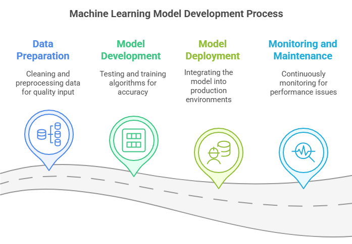 Machine Learning Model Development Process